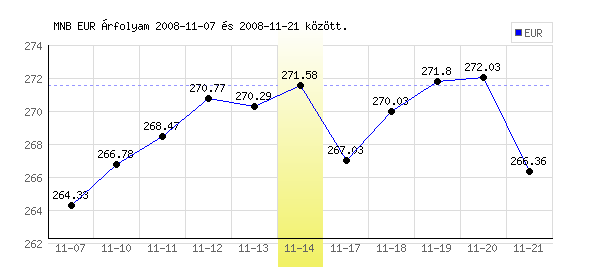 Euró grafikon - 2008. 11. 14.