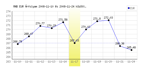 Euró grafikon - 2008. 11. 17.