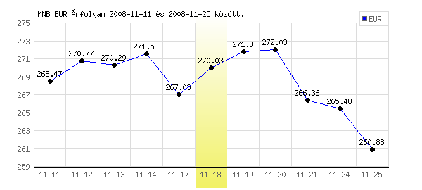 Euró grafikon - 2008. 11. 18.