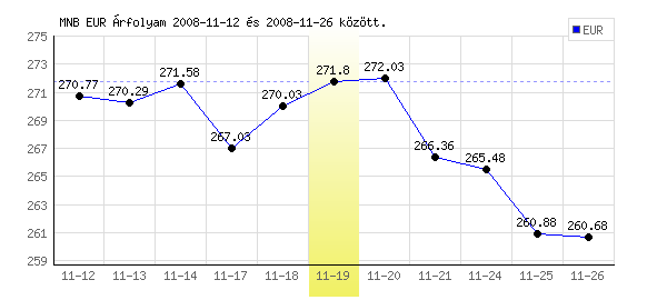 Euró grafikon - 2008. 11. 19.
