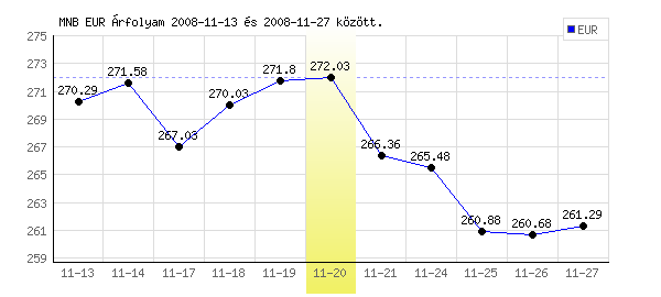 Euró grafikon - 2008. 11. 20.