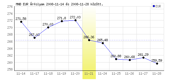 Euró grafikon - 2008. 11. 21.