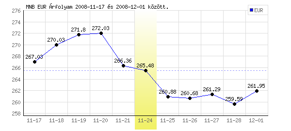 Euró grafikon - 2008. 11. 24.