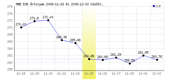 Euró grafikon - 2008. 11. 25.