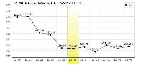 Euró grafikon - 2008. 11. 26.