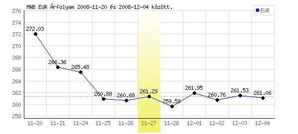 Euró grafikon - 2008. 11. 27.