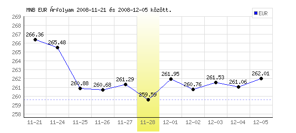 Euró grafikon - 2008. 11. 28.