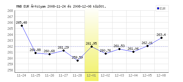 Euró grafikon - 2008. 12. 01.