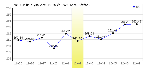 Euró grafikon - 2008. 12. 02.