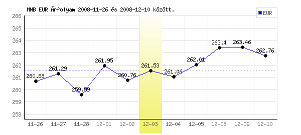 Euró grafikon - 2008. 12. 03.