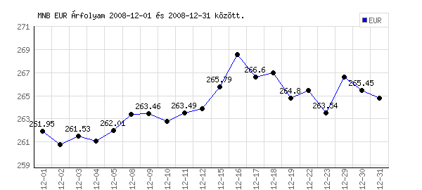Euró grafikon - 2008. 12.