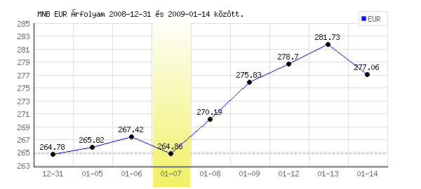 Euró grafikon - 2009. 01. 07.