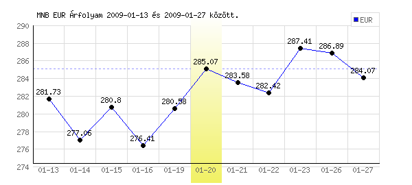 Euró grafikon - 2009. 01. 20.