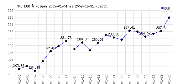 Euró grafikon - 2009. 01. 