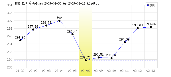 Euró grafikon - 2009. 02. 06.