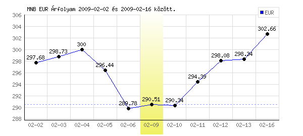 Euró grafikon - 2009. 02. 09.
