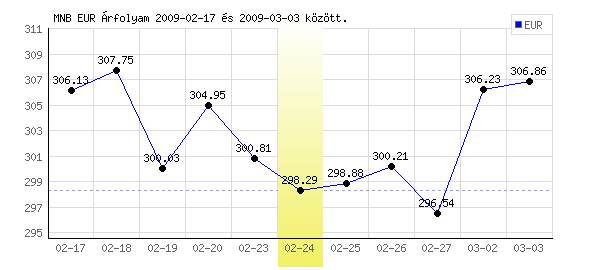 Euró grafikon - 2009. 02. 24.