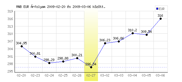 Euró grafikon - 2009. 02. 27.