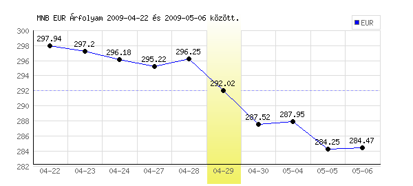 Euró grafikon - 2009. 04. 29.