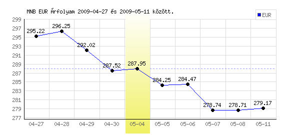 Euró grafikon - 2009. 05. 04.