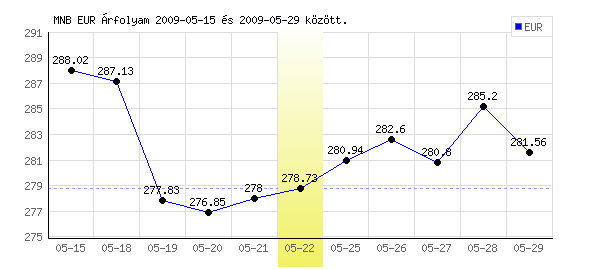 Euró grafikon - 2009. 05. 22.