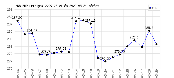 Euró grafikon - 2009. 05.