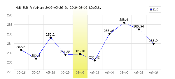 Euró grafikon - 2009. 06. 02.