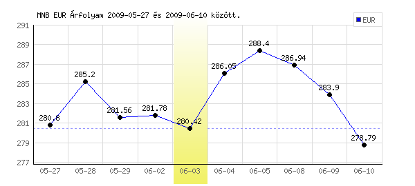 Euró grafikon - 2009. 06. 03.
