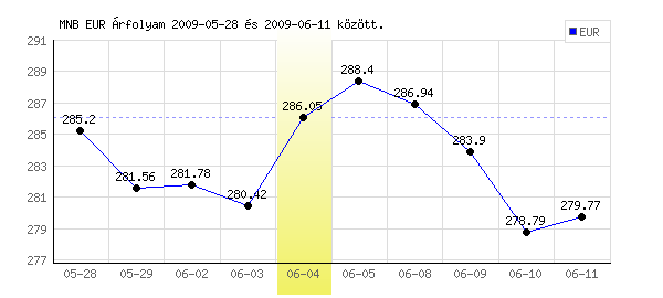 Euró grafikon - 2009. 06. 04.