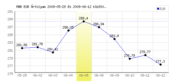 Euró grafikon - 2009. 06. 05.