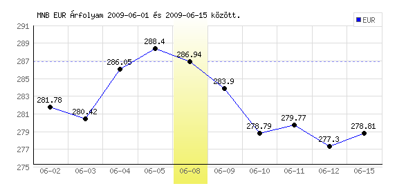 Euró grafikon - 2009. 06. 08.