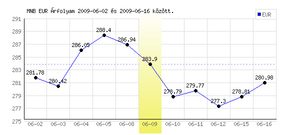 Euró grafikon - 2009. 06. 09.
