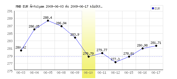 Euró grafikon - 2009. 06. 10.