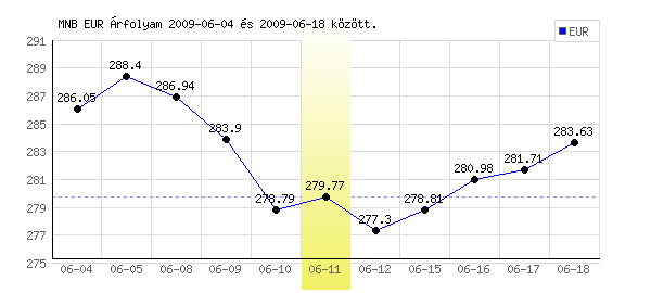 Euró grafikon - 2009. 06. 11.
