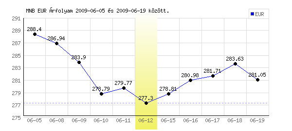 Euró grafikon - 2009. 06. 12.