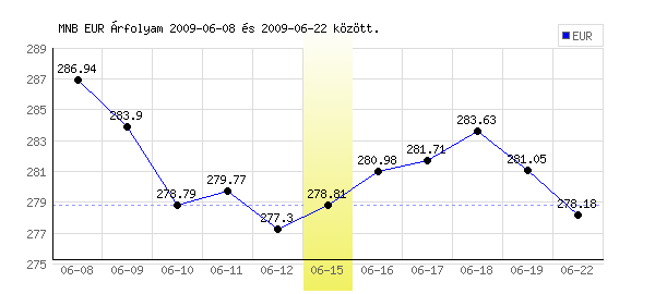 Euró grafikon - 2009. 06. 15.