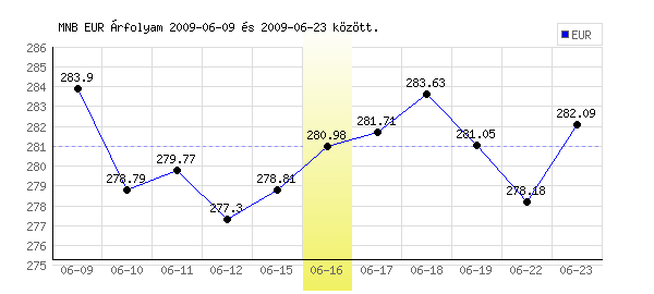 Euró grafikon - 2009. 06. 16.
