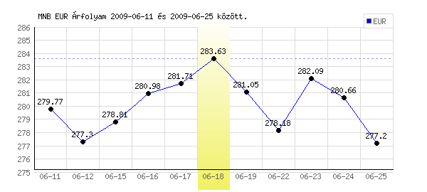 Euró grafikon - 2009. 06. 18.