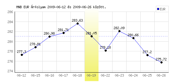 Euró grafikon - 2009. 06. 19.
