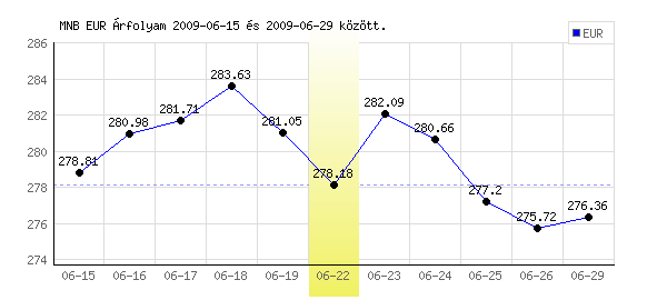 Euró grafikon - 2009. 06. 22.