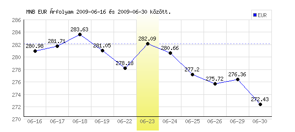 Euró grafikon - 2009. 06. 23.