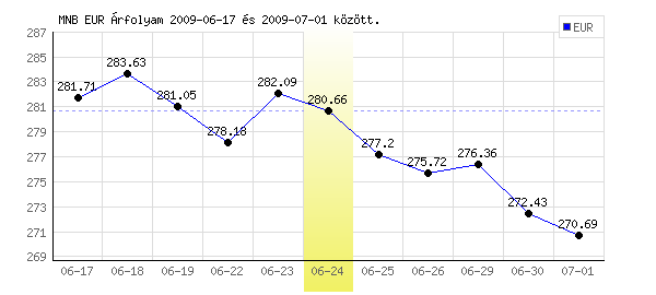 Euró grafikon - 2009. 06. 24.