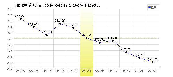 Euró grafikon - 2009. 06. 25.