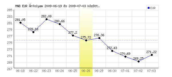 Euró grafikon - 2009. 06. 26.