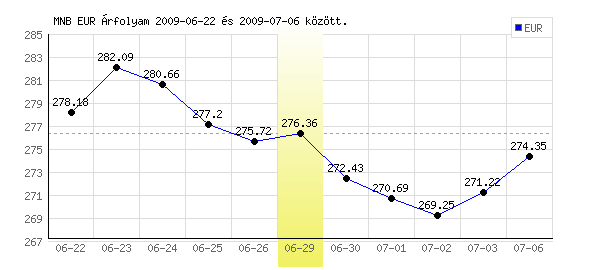 Euró grafikon - 2009. 06. 29.
