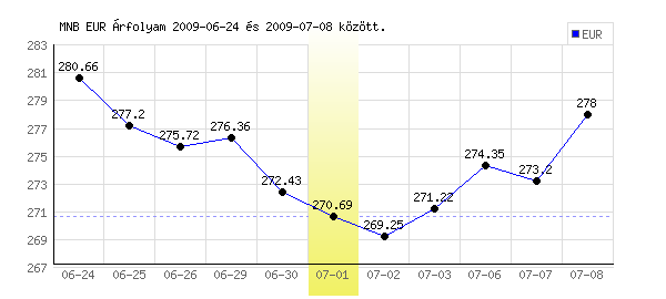 Euró grafikon - 2009. 07. 01.