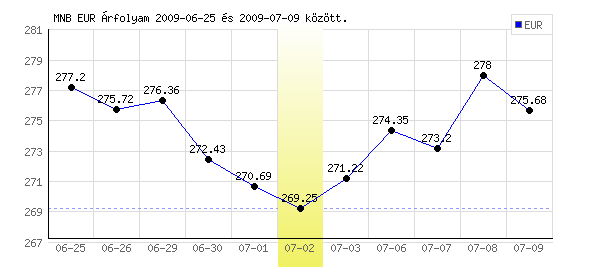 Euró grafikon - 2009. 07. 02.