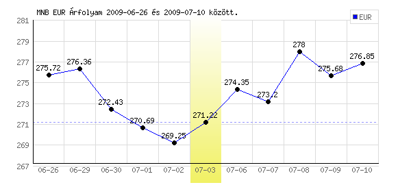 Euró grafikon - 2009. 07. 03.