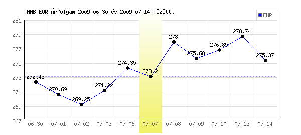 Euró grafikon - 2009. 07. 07.