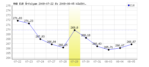 Euró grafikon - 2009. 07. 29.